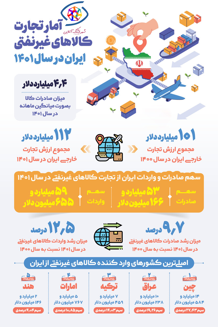 اینفوگرافیک؛ آمار تجارت کالاهای غیرنفتی ایران سال ۱۴۰۱ + ارزش دلاری و جزئیات