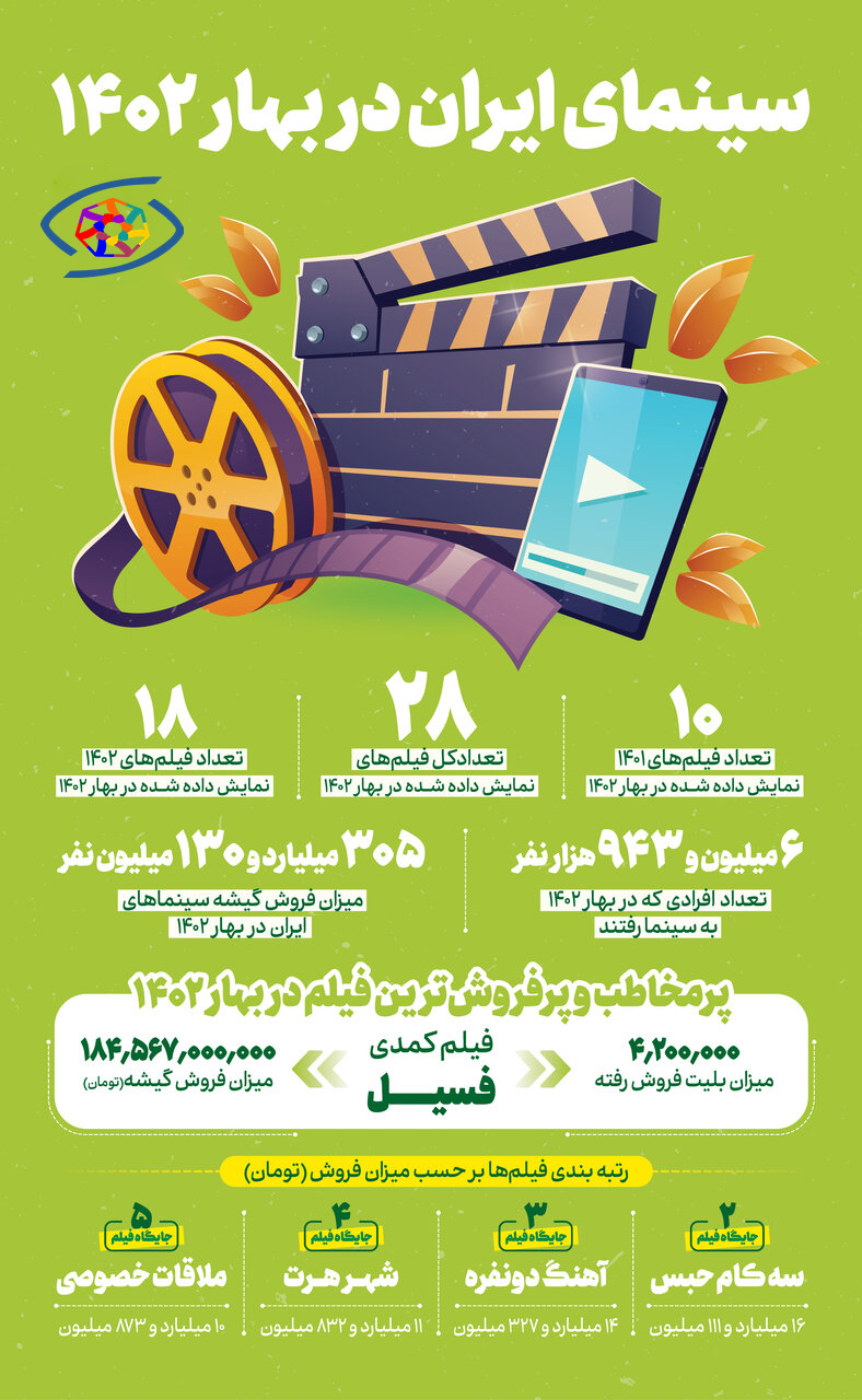 اینفوگرافیک؛ سینمای ایران در بهار ۱۴۰۲ + لیست پرفروش‌ ترین‌های گیشه