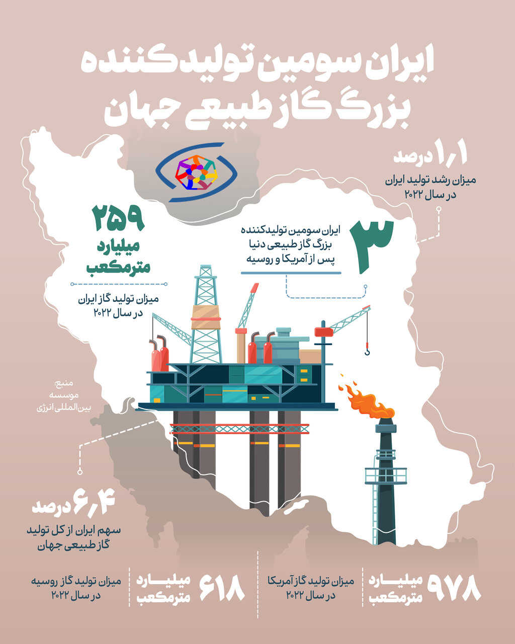 اینفوگرافیک؛ ایران سومین تولیدکننده گاز جهان + جزئیات