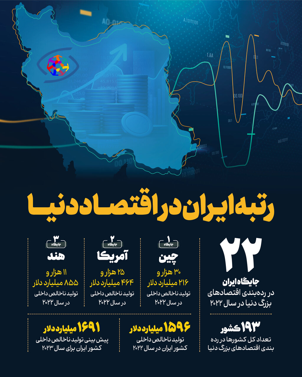 اینفوگرافیک؛ رتبه ایران در اقتصاد دنیا ۲۰۲۲ + جزئیات