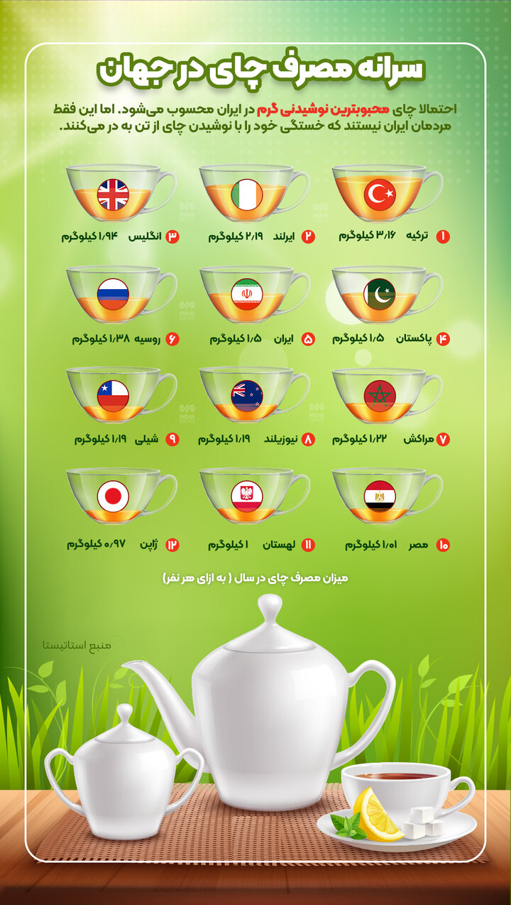 اینفوگرافیک | سرانه مصرف چای در جهان؛ انگلیسی‌ها بیشتر چای مصرف می‌کنند یا ایرانی‌ها؟